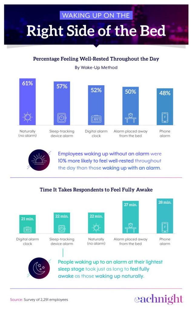 Survey results from eachnight study done in 2021